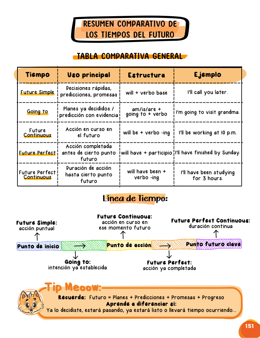 Muestra de página de apuntes Dr. Meoow con mapa mental de tipos de adverbios en inglés