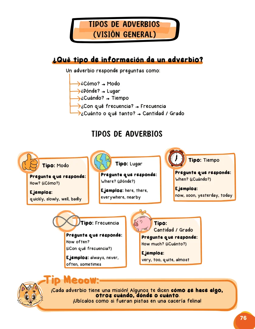 Mapa mental visual sobre tipos de adverbios en inglés - Apuntes Dr. Meoow